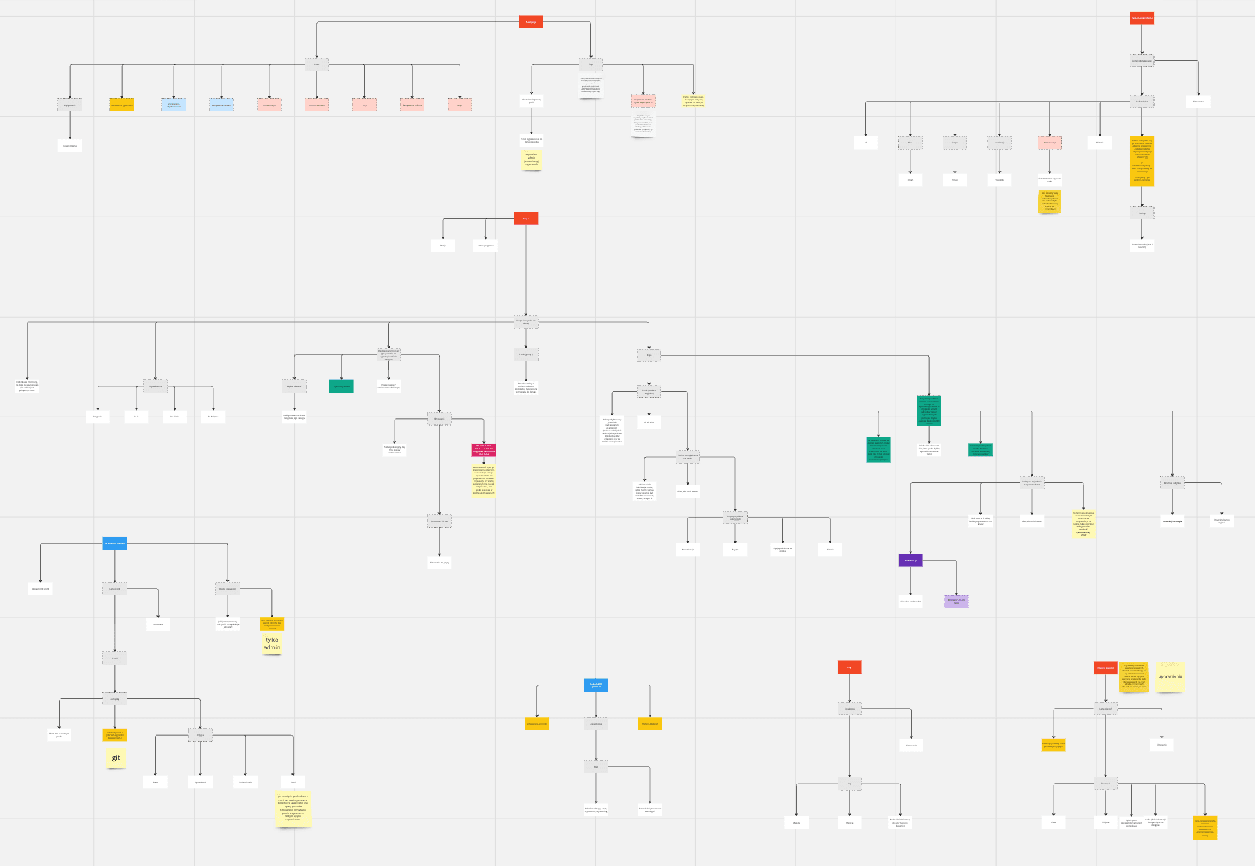 Miro app structure diagram